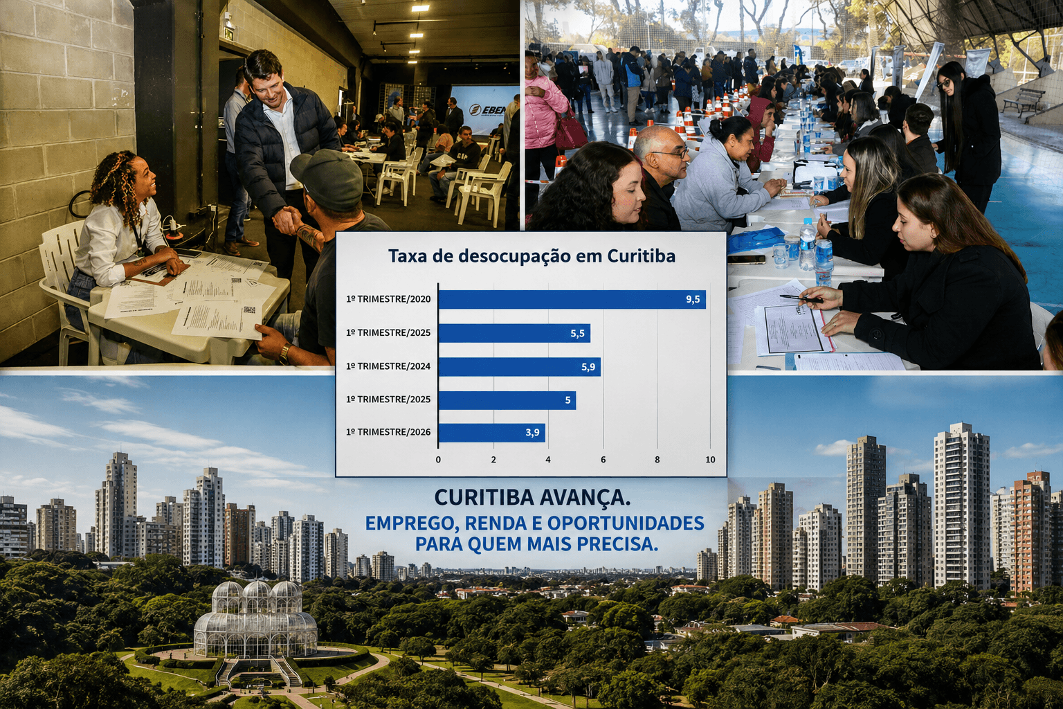 Curitiba reduz desemprego e Eduardo Pimentel começa a consolidar a imagem de gestor da economia urbana