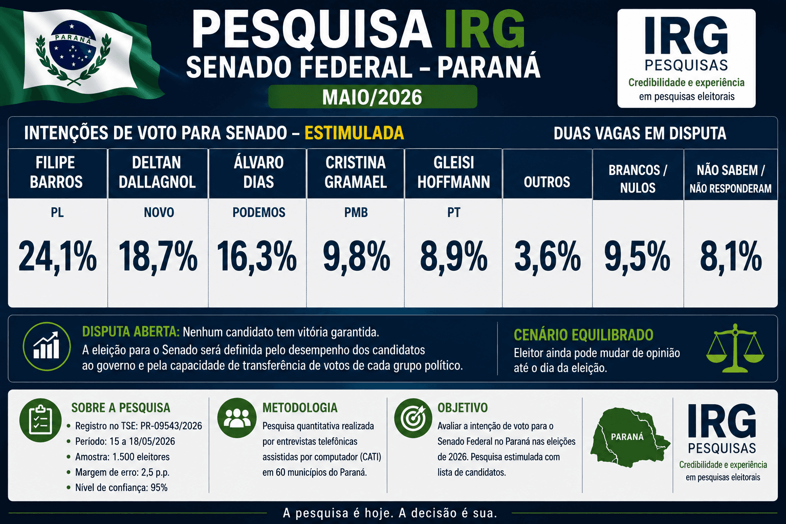 A eleição para o Senado será fortemente ligada ao governo