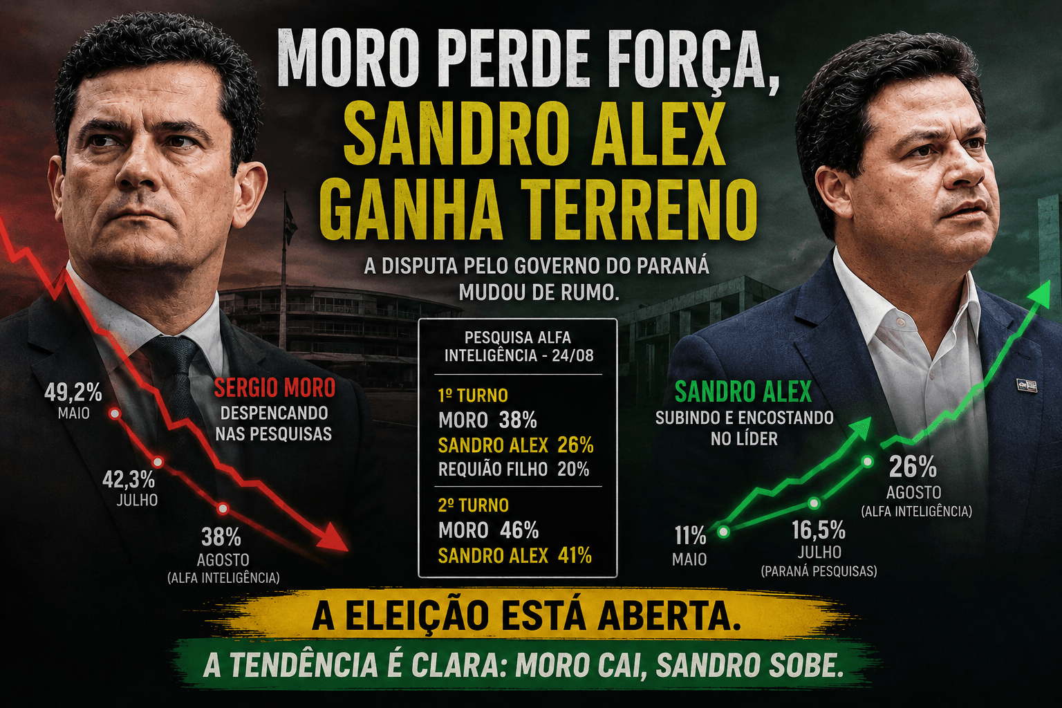 Moro perde fôlego, Sandro ganha terreno: a eleição começa a mudar de mãos