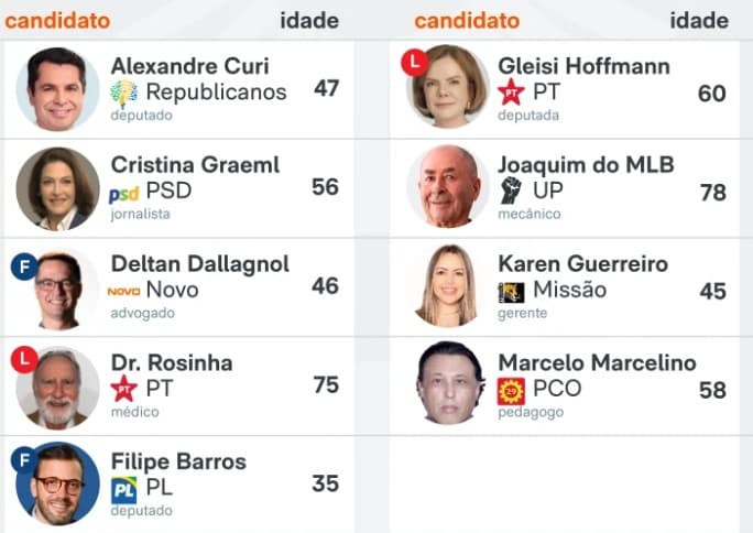 Alexandre Curi cresce e chega a 30,4% na disputa pelo Senado do Paraná