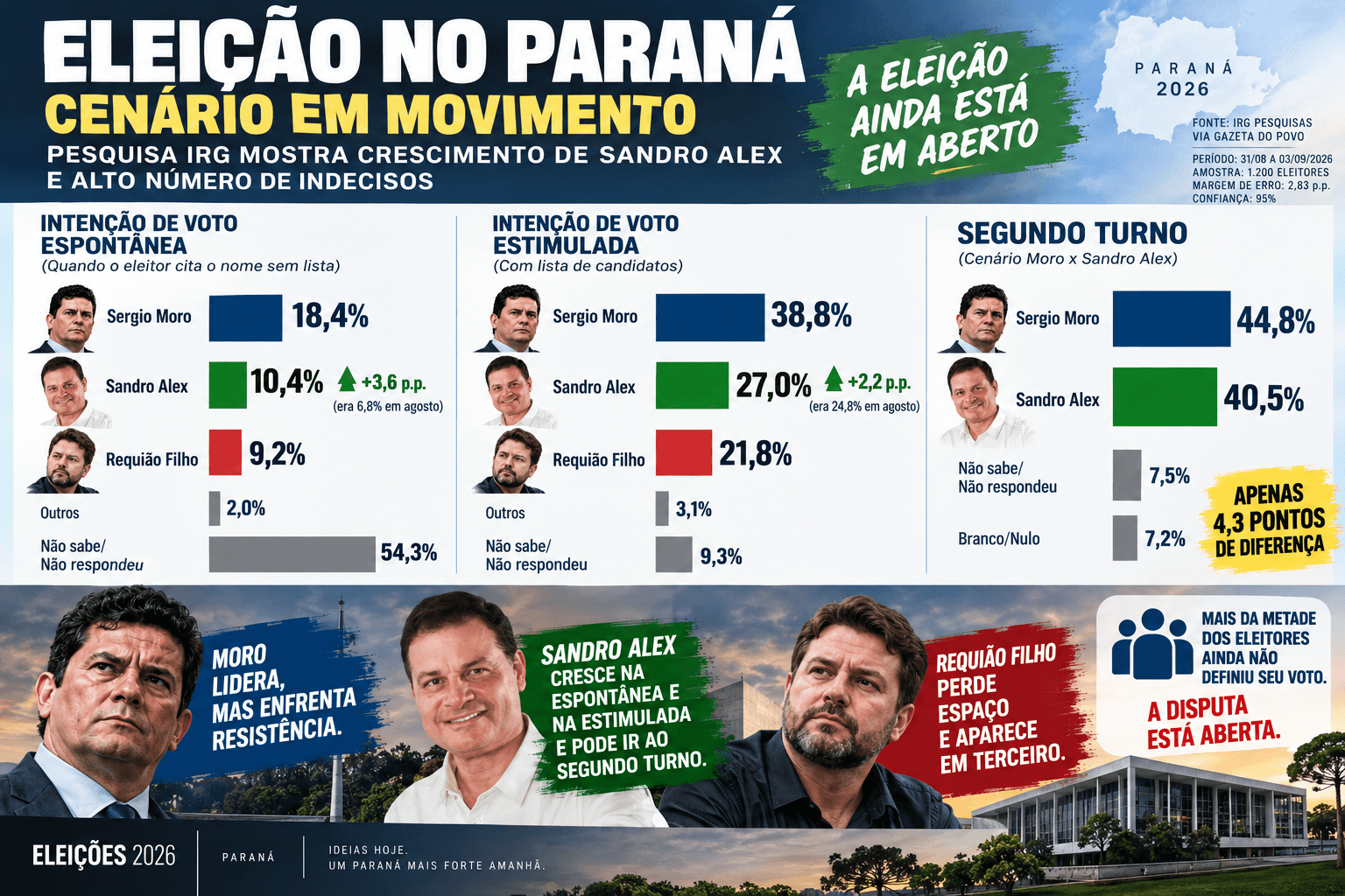 Sandro Alex cresce, encosta em Moro e mostra que a eleição do Paraná ainda está em aberto