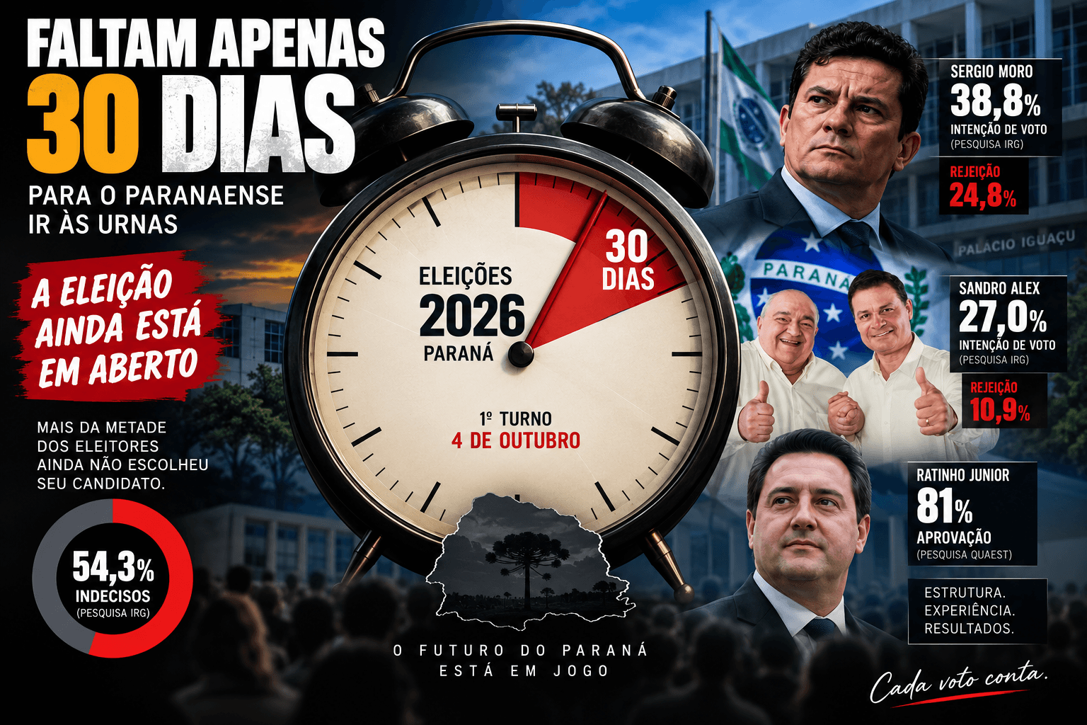 Faltam 30 dias: A largada foi de Moro, mas a chegada ainda está longe. Sandro tem o tempo — e Ratinho tem a estrutura