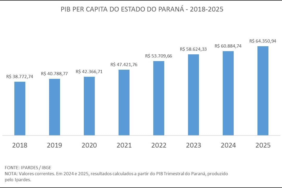 Com aumento de 66% em 7 anos, PIB per capita do Paraná chega a R$ 64,3 mil em 2025